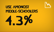 Use Amongst Middle-schoolers 4.3%