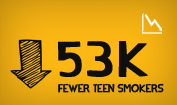 53k Fewer Teen Smokers